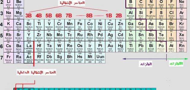 خواص الجدول الدوري موضوع