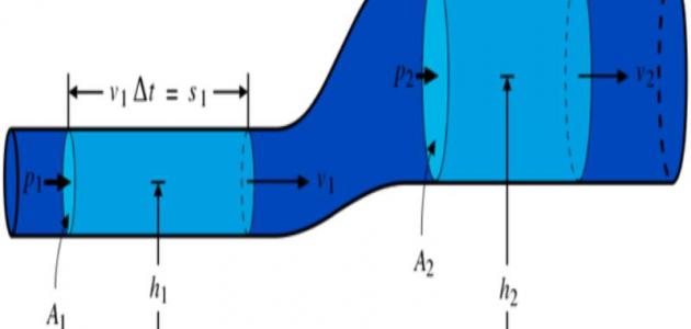 What is the principle of Bernoulli