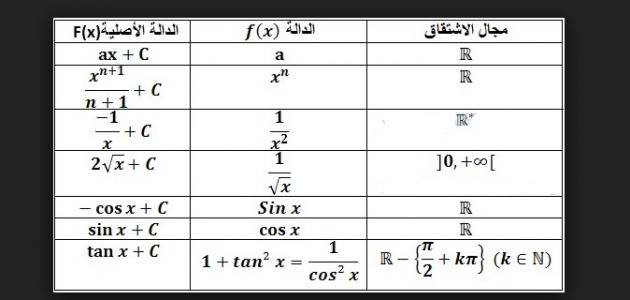 قوانين اشتقاق الدوال