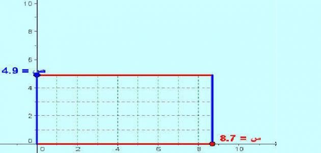 Perimeter of the law of the rectangle