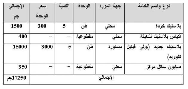 Feasibility study for the plant